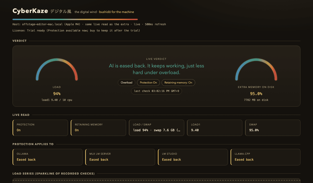 CyberKaze live dashboard in Overload: load high, listed AI eased back, retaining memory on.